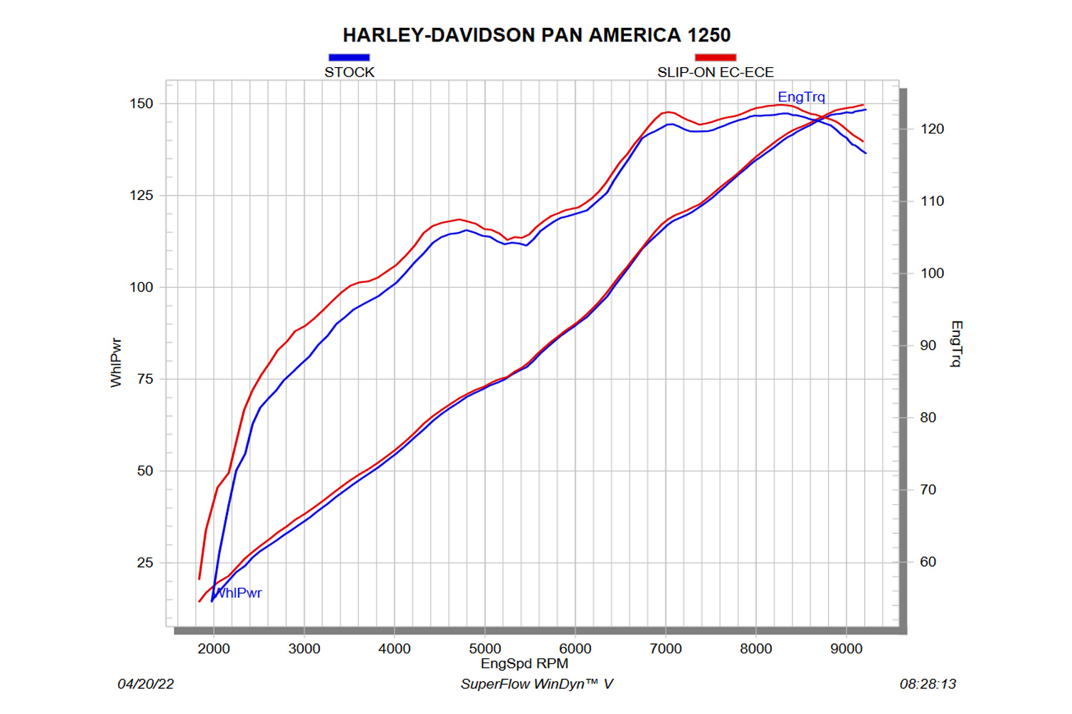 Système d'échappement Slip-On Akrapovic Harley-Davidson Pan America 1250 (Special)